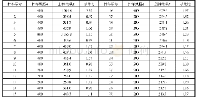 表2 排车上方重量统计数据