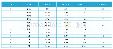 表2 不同船型船舶的能效参数