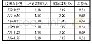 表4 造波周期误差统计：水陆两栖飞机波浪水面滑行水动特性研究