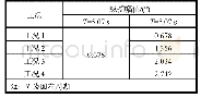 表1 液舱纵摇耐波性预报数据