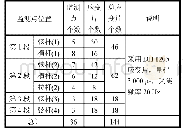 表1 监测系统所需设备数量汇总