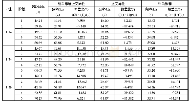 表2 四边简支单向加筋板固有频率