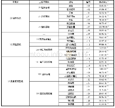 表1 半潜式钻井平台系统及设备编号