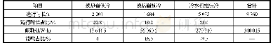 表6 优化后供冷系统不同工况运行时长与能耗