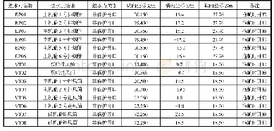 表1 完整稳性进水点：2 500 t沉垫自升式风电安装平台稳性分析