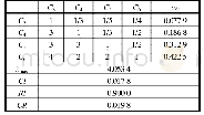 表5 C层层次单排序(2)(B2)