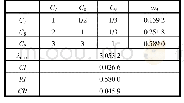 表6 C层层次单排序(3)(B3)