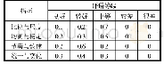 表1 0 艺术性隶属度（R2)