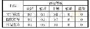 《表1 1 传达性隶属度（R3)》