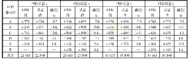表5 各典型风管风量分配CFD计算和试验结果对比（单位：m3/h)
