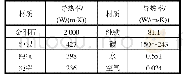 《表1 典型材料在20℃时的热导率数值》