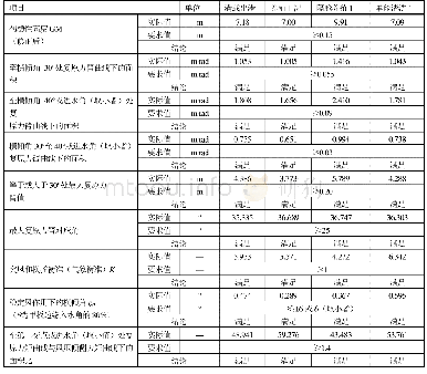 表2 微波消解工作程序：深远海养殖工船稳性设计准则及校核方法