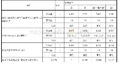 表3 燃料化验成分%：深远海养殖工船稳性设计准则及校核方法