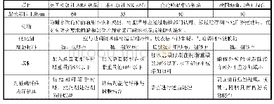 表1 各国检验机构对玻璃钢渔船船长和原材料要求