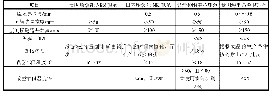 表2 各国检验机构对玻璃钢渔船成型工艺要求