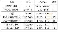 表1 预制混凝土构件及其预埋吊件构配件材料信息表