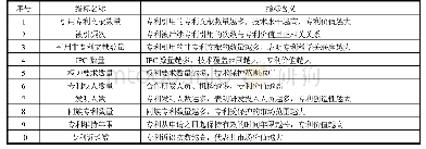 表2 核心专利筛选指标：FPSO多点系泊技术的发展趋势