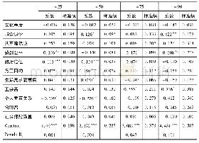 表4 新生代农民工非制度维权偏好分位数回归结果