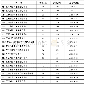 《表2-7 无锡县的产销合作社 (1936年3月)》