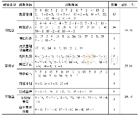 表2 就业扶贫政策工具编码统计