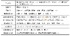 表6 各种可能的影响因素变量赋值