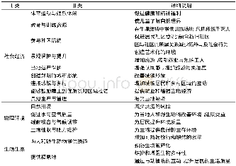 《表4 研究区域GI规划的价值途径与战略意义》