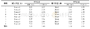 《表4 600 bit/s和1.2 kbit/s MELP声码器合成语音的PESQ值对比Tab.4 PESQ value comparison of synthesized speech of 600