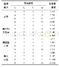 表3 不同检测算法复杂度的经典值Tab.3 Typical value of multiplication complexity different detection algorithms