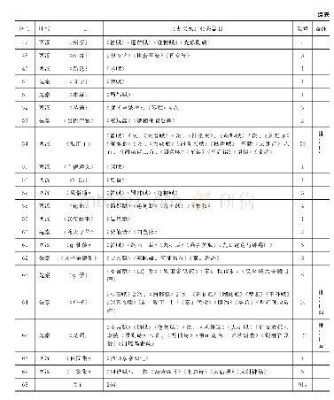 《表1 章樵《古文苑注》征引先秦两汉书目统计表(1)》