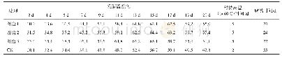 《表1 不同处理袋装物料发酵温度随时间变化情况》