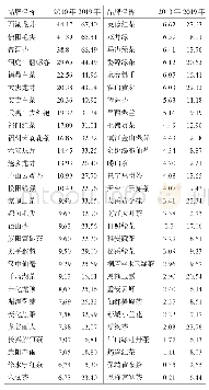 《表4 58个有效评估品牌的2010年与2019年价值评估结果》