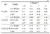 《表2 储藏温度和材料对叶绿素含量的影响》