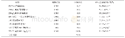 《表1 6种药剂对茶炭疽病的防治效果》