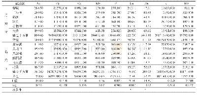 《表1 丹岩区和名岩区土壤矿物质营养元素组成差异性分析》