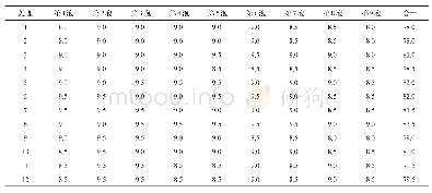 《表3 各处理每泡滇红工夫茶茶汤滋味评分》