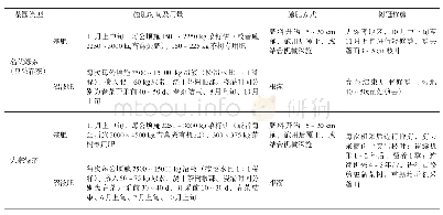 表1“沼液肥+茶树专用肥”高效施肥技术模式参数