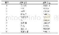 《表1 2020有效评估茶叶企业产品品牌的品牌收益前10位》