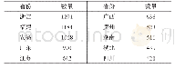 表3 专利申请量排名前10的省份