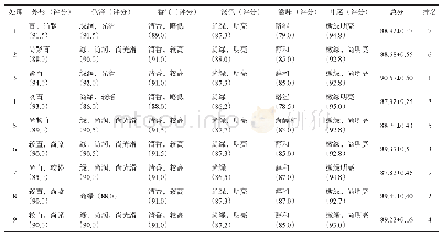 表2 正交试验茶样感官审评结果