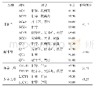 《表1 不同品种“桐城小花”茶滋味感官审评结果》