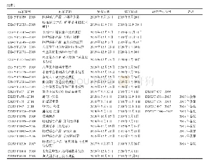 《表1 2019年度制修订标准汇总》