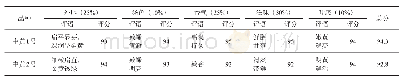 表7 2020年春季茶样感官品质比较