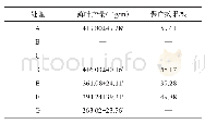 表4 金龟子绿僵菌CQMa421处理的保产效果