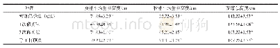 表1 不同处理茶树新梢生长高度
