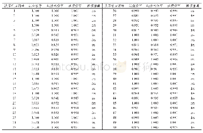 表3 样本的综合效率、纯技术效率、规模效率和规模报酬