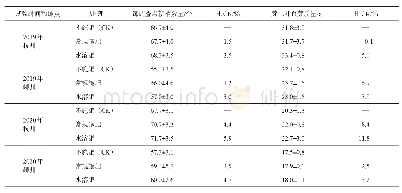 表2 水溶肥对新梢数量和一芽二叶百芽质量的影响