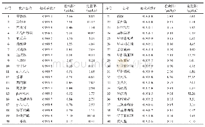 表2 各农药组分线性相关系数、检出限（S/N=3）与定量限（S/N=10)