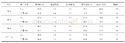 表4 春季茶样生化成分测定结果