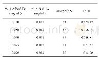 表2 铁观音与荆芥提取物联合抑制ABTS+的CI值