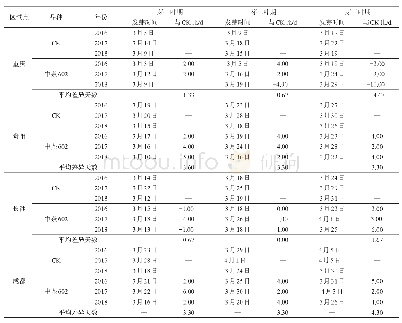 《表5 区试营养芽春季物候期观测结果》